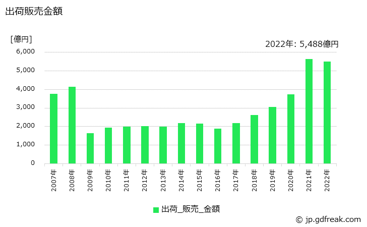グラフ 年次 環境保全用触媒の生産・出荷・価格(単価)の動向 出荷販売金額の推移