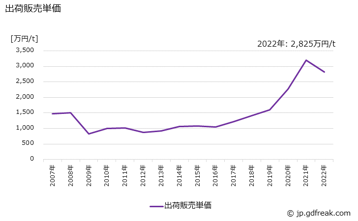 グラフ 年次 環境保全用触媒の生産・出荷・価格(単価)の動向 出荷販売単価の推移