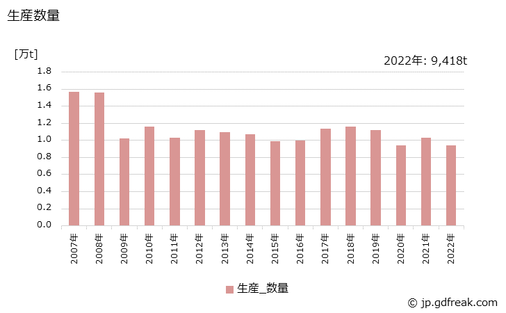 グラフ 年次 自動車排気ガス浄化用の生産・出荷・価格(単価)の動向 生産数量の推移