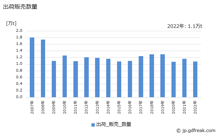 グラフ 年次 自動車排気ガス浄化用の生産・出荷・価格(単価)の動向 出荷販売数量の推移