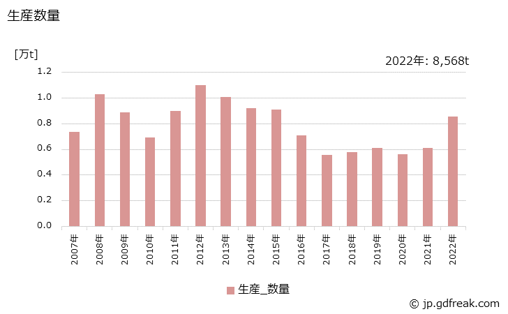 グラフ 年次 その他の環境保全用触媒の生産・出荷・価格(単価)の動向 生産数量の推移