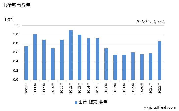 グラフ 年次 その他の環境保全用触媒の生産・出荷・価格(単価)の動向 出荷販売数量の推移