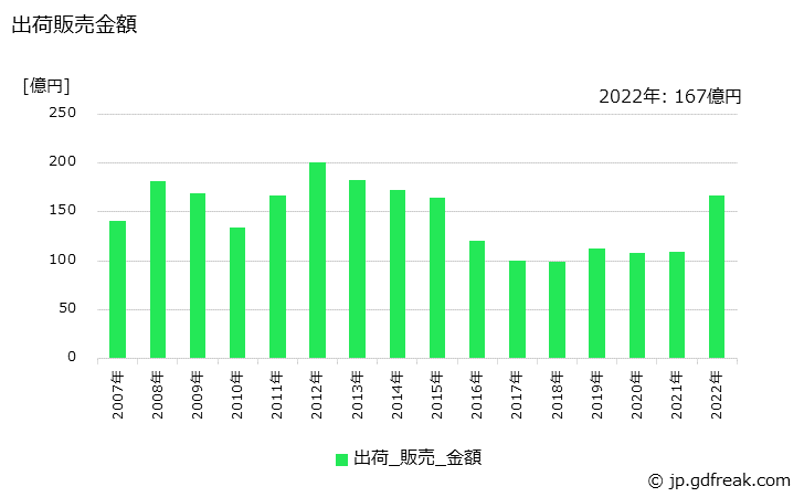 グラフ 年次 その他の環境保全用触媒の生産・出荷・価格(単価)の動向 出荷販売金額の推移