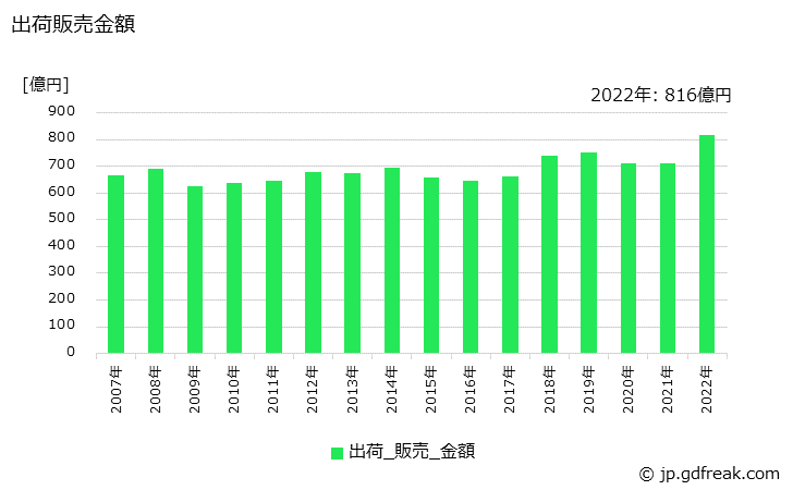 グラフ 年次 窒素の生産・出荷・価格(単価)の動向 出荷販売金額の推移