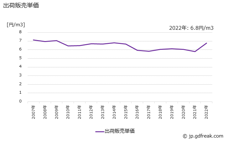 グラフ 年次 窒素の生産・出荷・価格(単価)の動向 出荷販売単価の推移