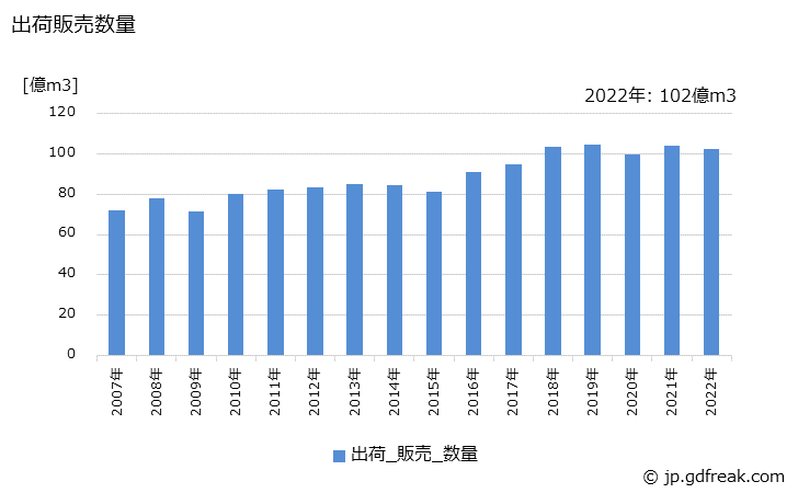 グラフ 年次 窒素(ガス)の生産・出荷・価格(単価)の動向 出荷販売数量の推移