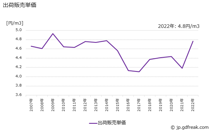 グラフ 年次 窒素(ガス)の生産・出荷・価格(単価)の動向 出荷販売単価の推移