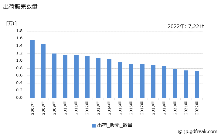 グラフ 年次 溶解アセチレン(高圧ガス容器詰)の生産・出荷・価格(単価)の動向 出荷販売数量の推移