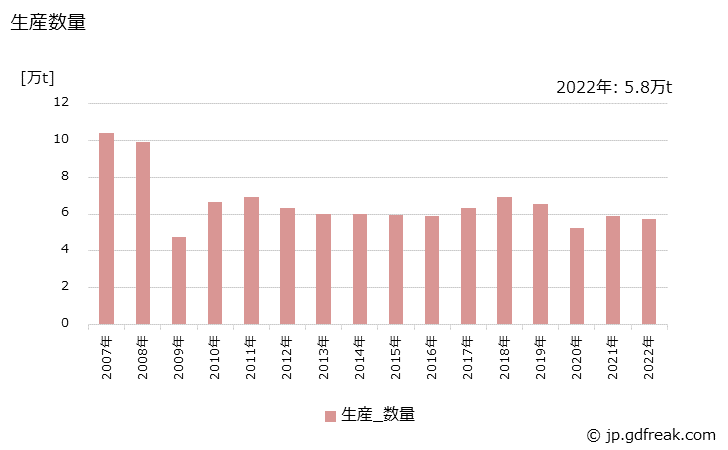 グラフ 年次 フルオロカーボンの生産・出荷・価格(単価)の動向 生産数量の推移