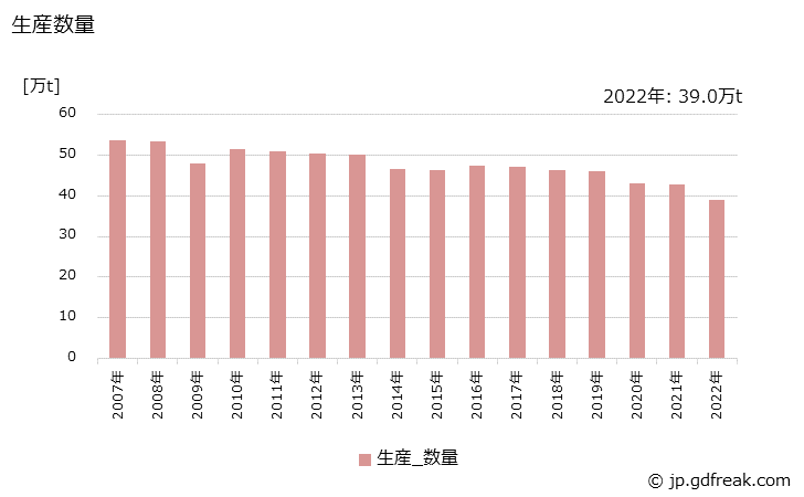 グラフ 年次 粗製ベンゼンの生産・出荷・価格(単価)の動向 生産数量の推移