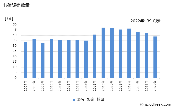 グラフ 年次 粗製ベンゼンの生産・出荷・価格(単価)の動向 出荷販売数量の推移