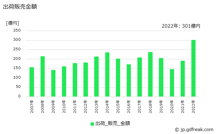 グラフ 年次 粗製ベンゼンの生産・出荷・価格(単価)の動向 出荷販売金額の推移