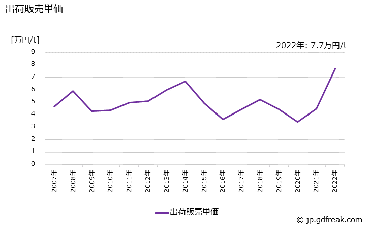 グラフ 年次 粗製ベンゼンの生産・出荷・価格(単価)の動向 出荷販売単価の推移