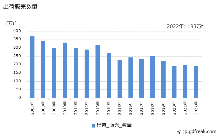 グラフ 年次 純ベンゼン(非石油系を含む)の生産・出荷・価格(単価)の動向 出荷販売数量の推移