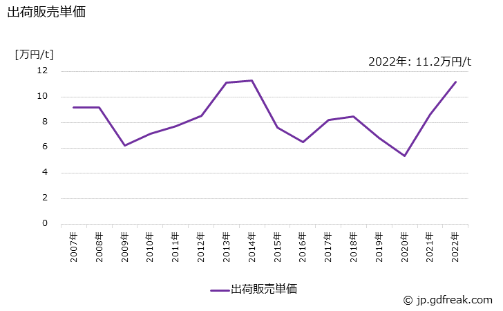 グラフ 年次 純ベンゼン(非石油系を含む)の生産・出荷・価格(単価)の動向 出荷販売単価の推移
