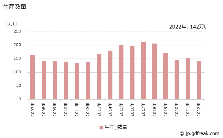 グラフ 年次 純トルエン(非石油系を含む)の生産・出荷・価格(単価)の動向 生産数量の推移