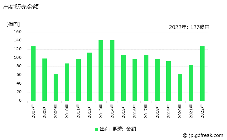 グラフ 年次 オルソキシレンの生産・出荷・価格(単価)の動向 出荷販売金額の推移