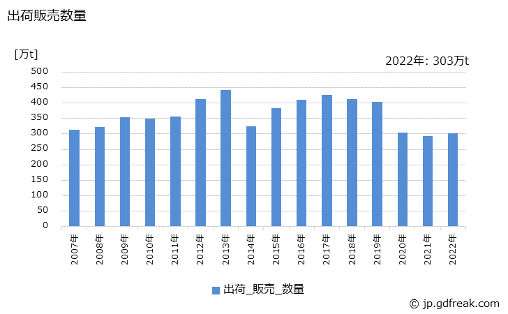 グラフ 年次 パラキシレンの生産・出荷・価格(単価)の動向 出荷販売数量の推移
