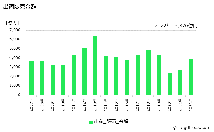 グラフ 年次 パラキシレンの生産・出荷・価格(単価)の動向 出荷販売金額の推移