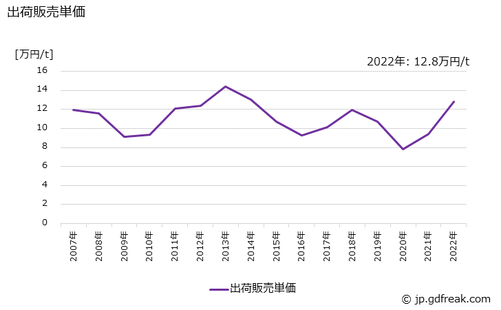 グラフ 年次 パラキシレンの生産・出荷・価格(単価)の動向 出荷販売単価の推移