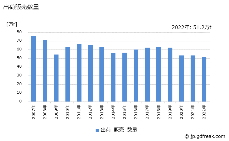 グラフ 年次 クレオソート油の生産・出荷・価格(単価)の動向 出荷販売数量の推移