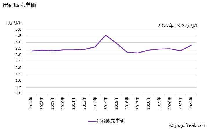 グラフ 年次 クレオソート油の生産・出荷・価格(単価)の動向 出荷販売単価の推移