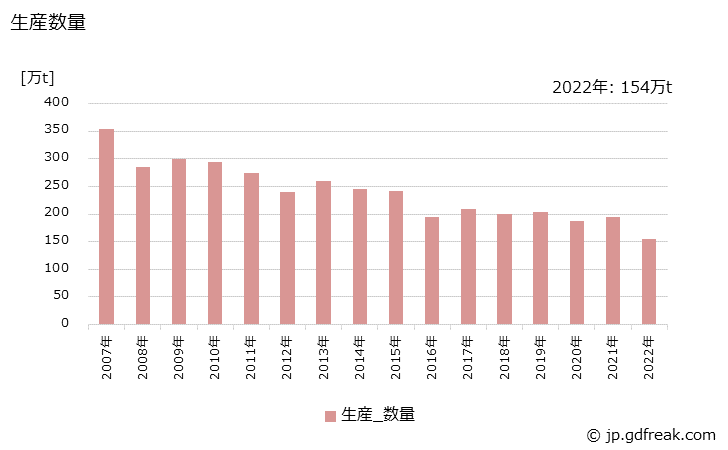 グラフ 年次 スチレンモノマーの生産・出荷・価格(単価)の動向 生産数量の推移