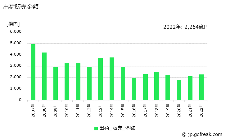 グラフ 年次 スチレンモノマーの生産・出荷・価格(単価)の動向 出荷販売金額の推移