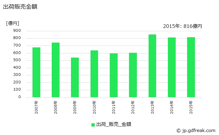 グラフ 年次 ジフェニルメタンジイソシアネートの生産・出荷・価格(単価)の動向 出荷販売金額の推移