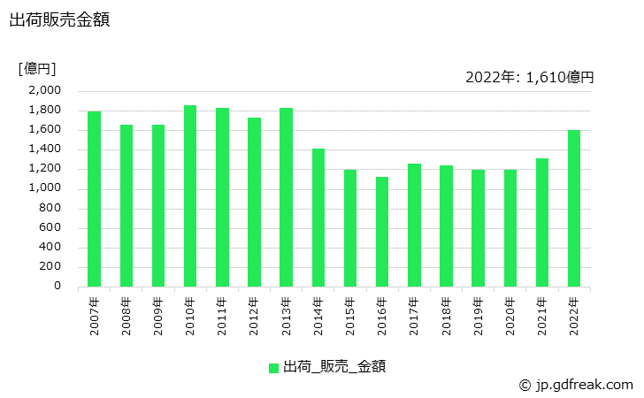 グラフ 年次 フェノールの生産・出荷・価格(単価)の動向 出荷販売金額の推移