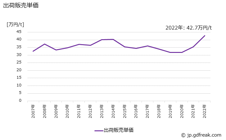 グラフ 年次 フェノールの生産・出荷・価格(単価)の動向 出荷販売単価の推移