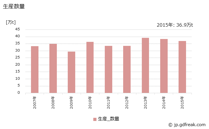 グラフ 年次 アニリンの生産・出荷・価格(単価)の動向 生産数量の推移