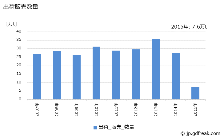 グラフ 年次 アニリンの生産・出荷・価格(単価)の動向 出荷販売数量の推移