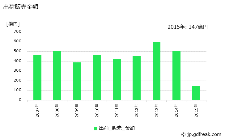 グラフ 年次 アニリンの生産・出荷・価格(単価)の動向 出荷販売金額の推移