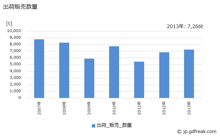 グラフ 年次 ニトロベンゼン･クロルベンゼンの生産・出荷・価格(単価)の動向 出荷販売数量の推移