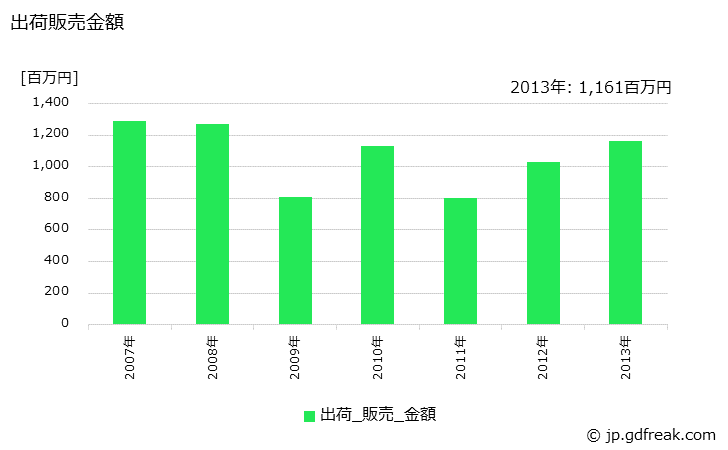 グラフ 年次 ニトロベンゼン･クロルベンゼンの生産・出荷・価格(単価)の動向 出荷販売金額の推移