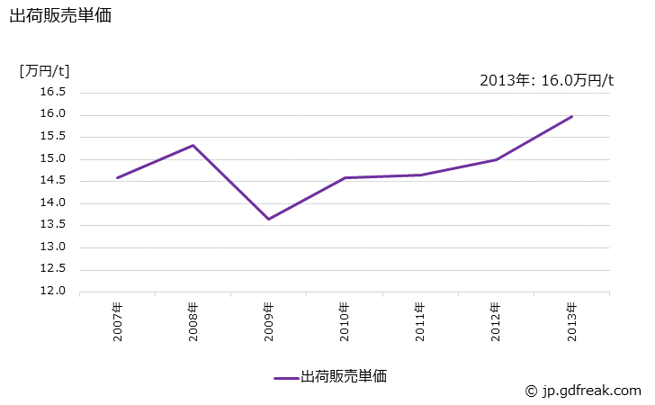 グラフ 年次 ニトロベンゼン･クロルベンゼンの生産・出荷・価格(単価)の動向 出荷販売単価の推移