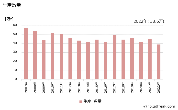 グラフ 年次 ビスフェノールAの生産・出荷・価格(単価)の動向 生産数量の推移