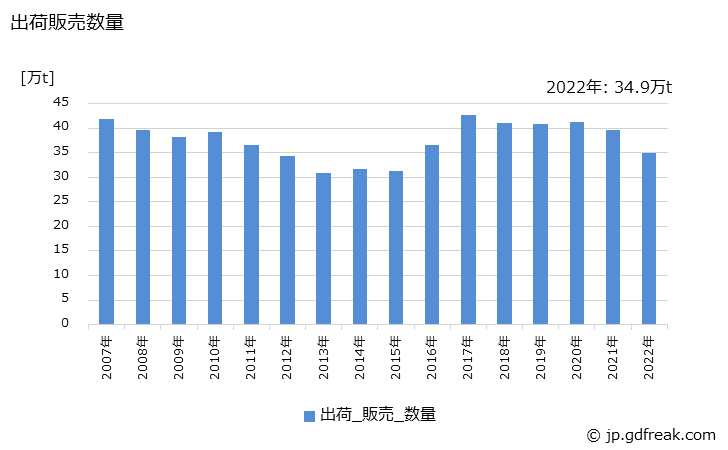 グラフ 年次 ビスフェノールAの生産・出荷・価格(単価)の動向 出荷販売数量の推移