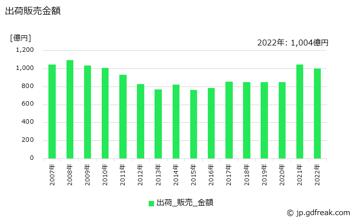 グラフ 年次 ビスフェノールAの生産・出荷・価格(単価)の動向 出荷販売金額の推移