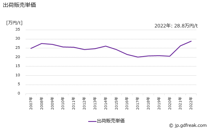 グラフ 年次 ビスフェノールAの生産・出荷・価格(単価)の動向 出荷販売単価の推移