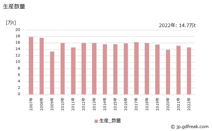 グラフ 年次 無水フタル酸の生産・出荷・価格(単価)の動向 生産数量の推移