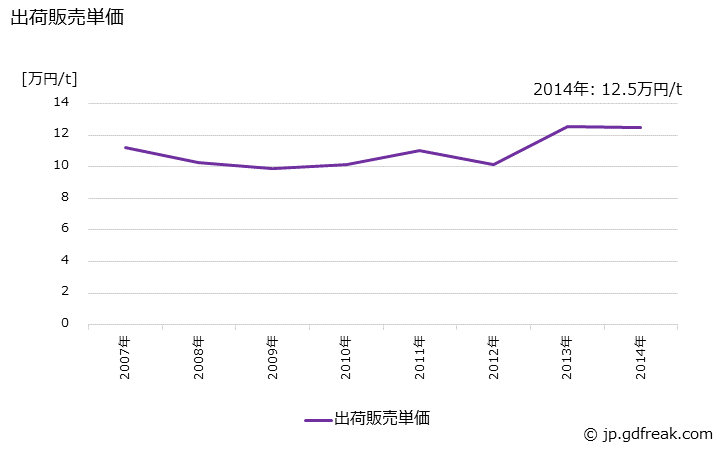 グラフ 年次 テレフタル酸(高純度のもの)の生産・出荷・価格(単価)の動向 出荷販売単価の推移