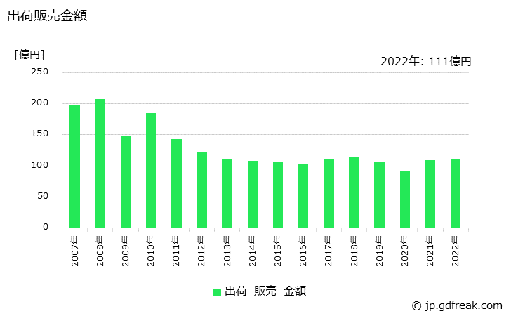 グラフ 年次 有機ゴム薬品の生産・出荷・価格(単価)の動向 出荷販売金額の推移