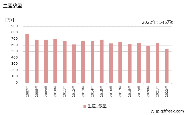 グラフ 年次 エチレンの生産・出荷の動向 生産数量の推移