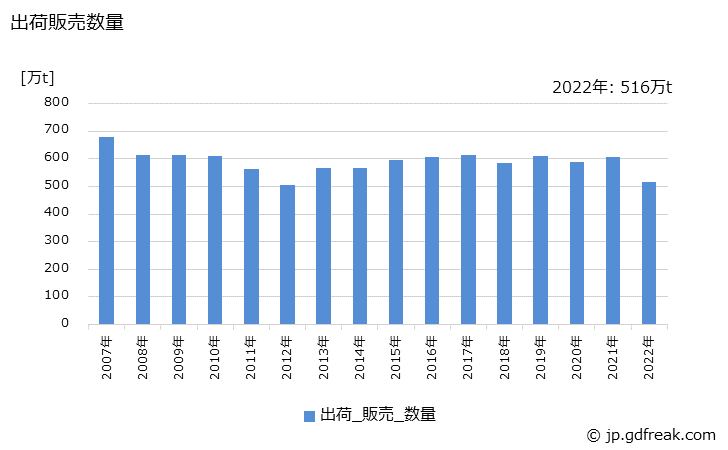 グラフ 年次 エチレンの生産・出荷の動向 出荷販売数量の推移