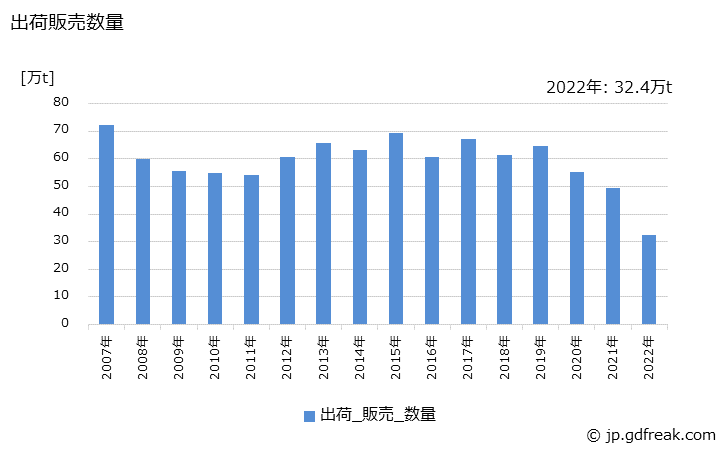 グラフ 年次 エチレングリコールの生産・出荷・価格(単価)の動向 出荷販売数量の推移