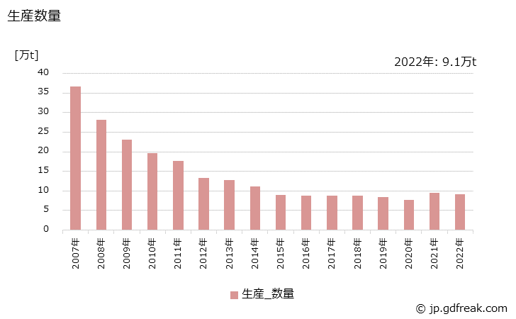 グラフ 年次 アセトアルデヒドの生産・出荷・価格(単価)の動向 生産数量の推移