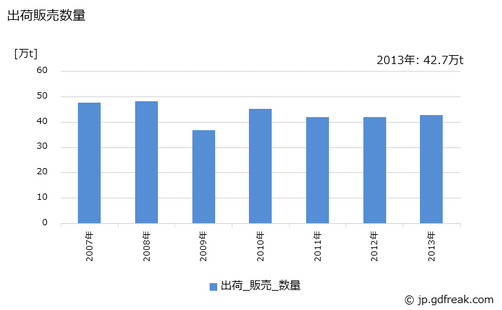 グラフ 年次 酢酸(99%換算)の生産・出荷・価格(単価)の動向 出荷販売数量の推移