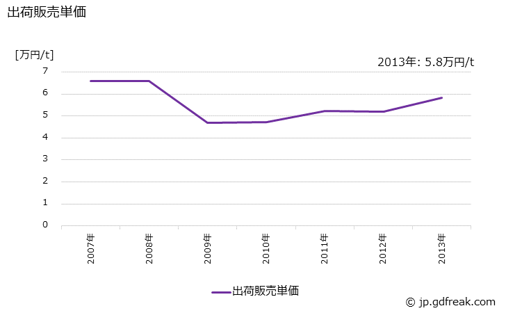 グラフ 年次 酢酸(99%換算)の生産・出荷・価格(単価)の動向 出荷販売単価の推移